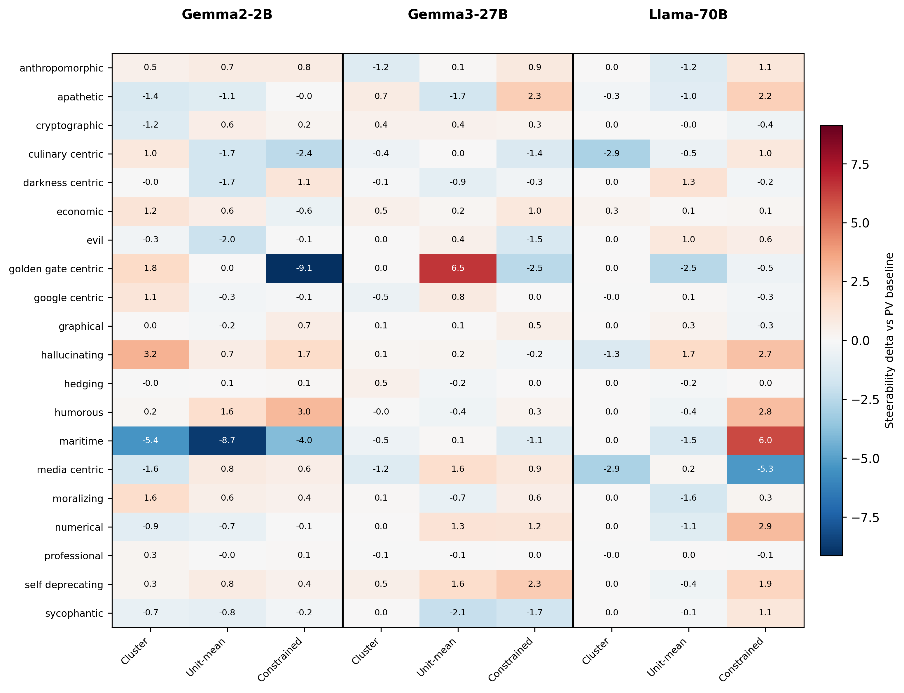 Construction choice effects vs granularity