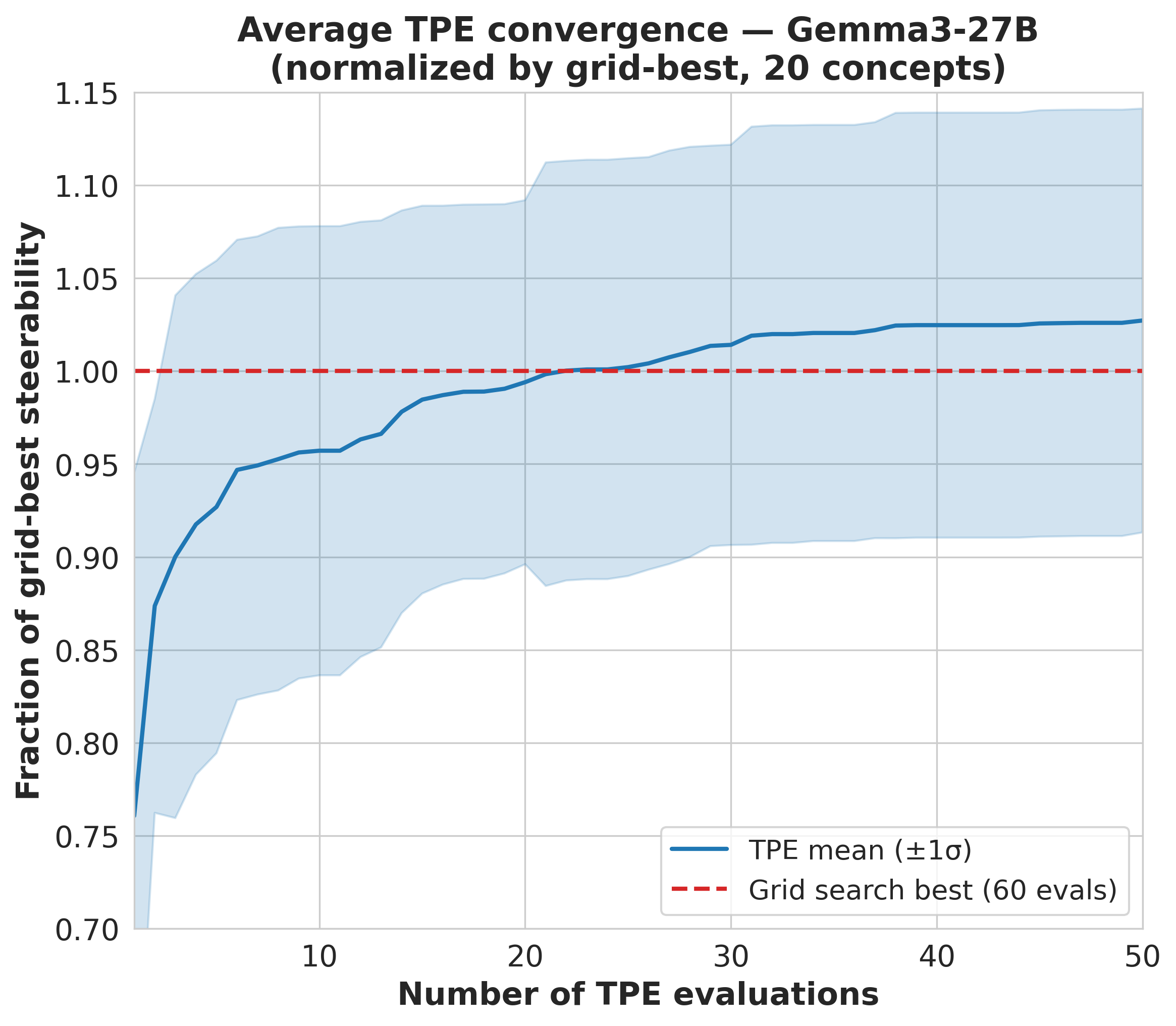 TPE vs grid search