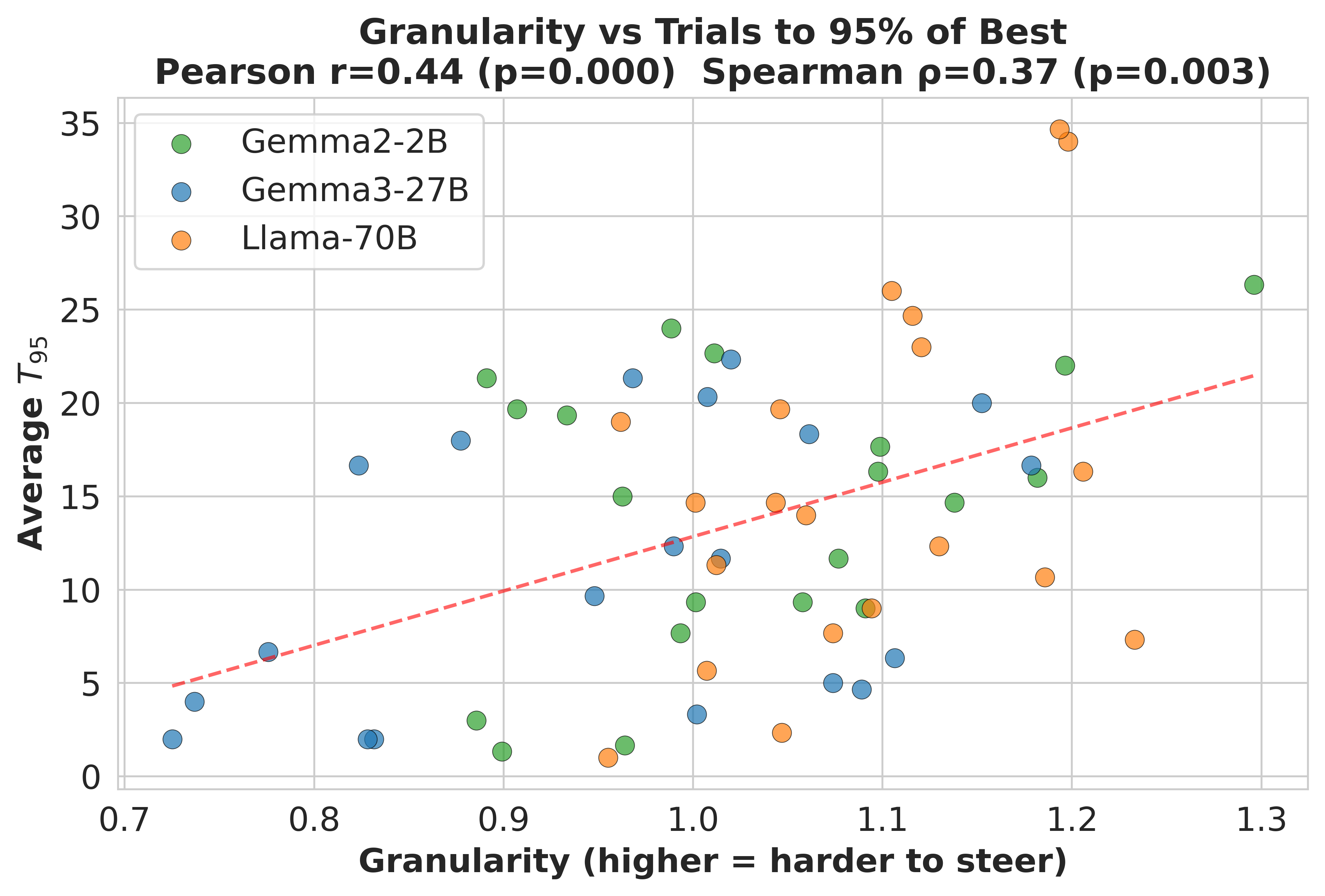 Granularity vs T95