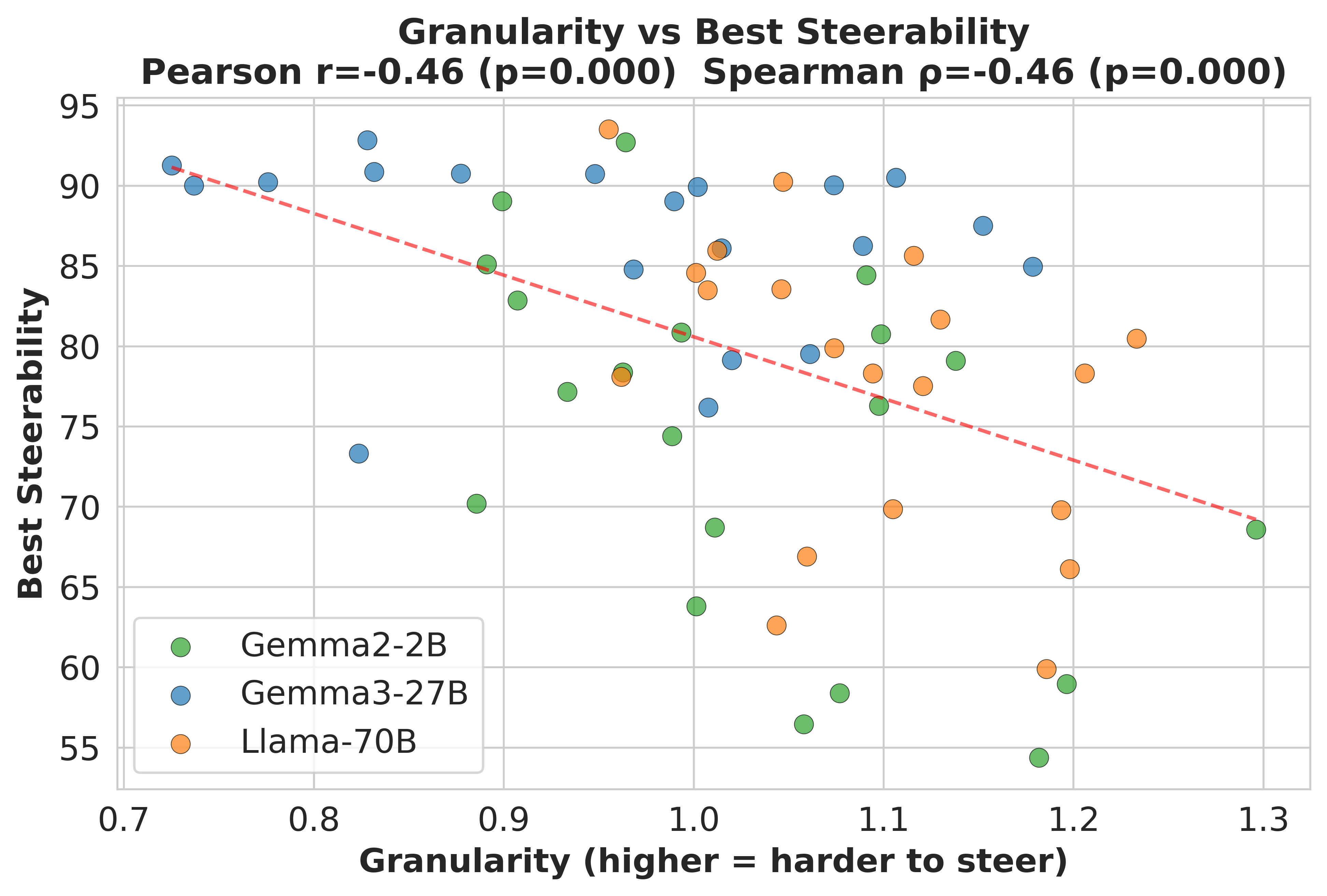 Granularity vs best utility