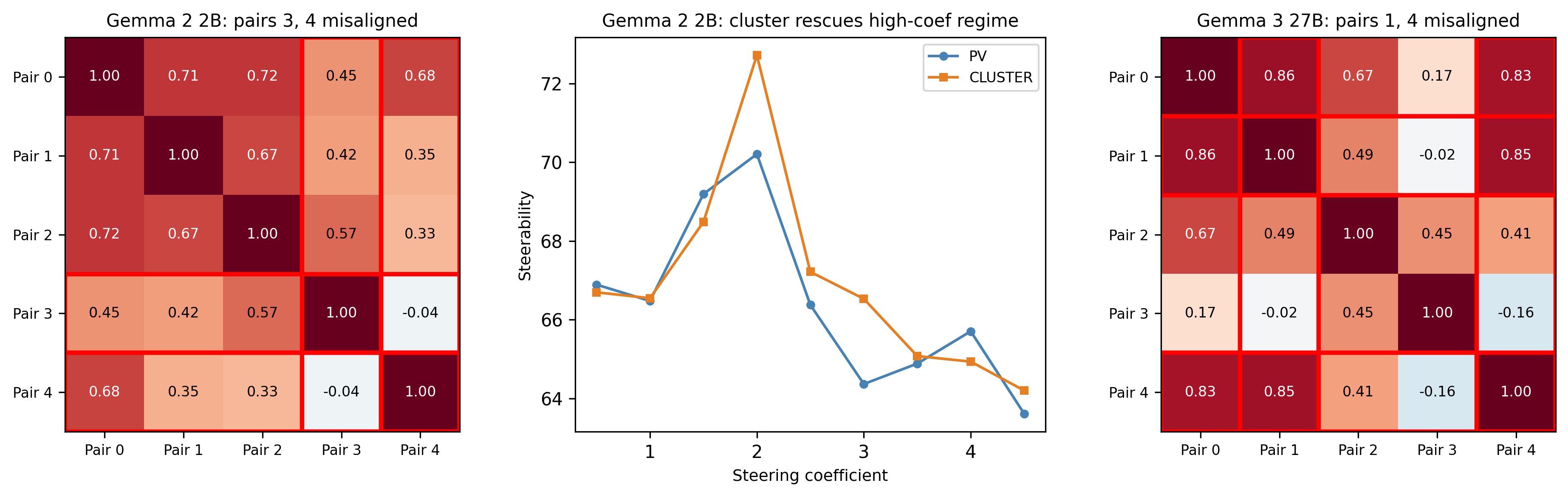 Cluster construction example