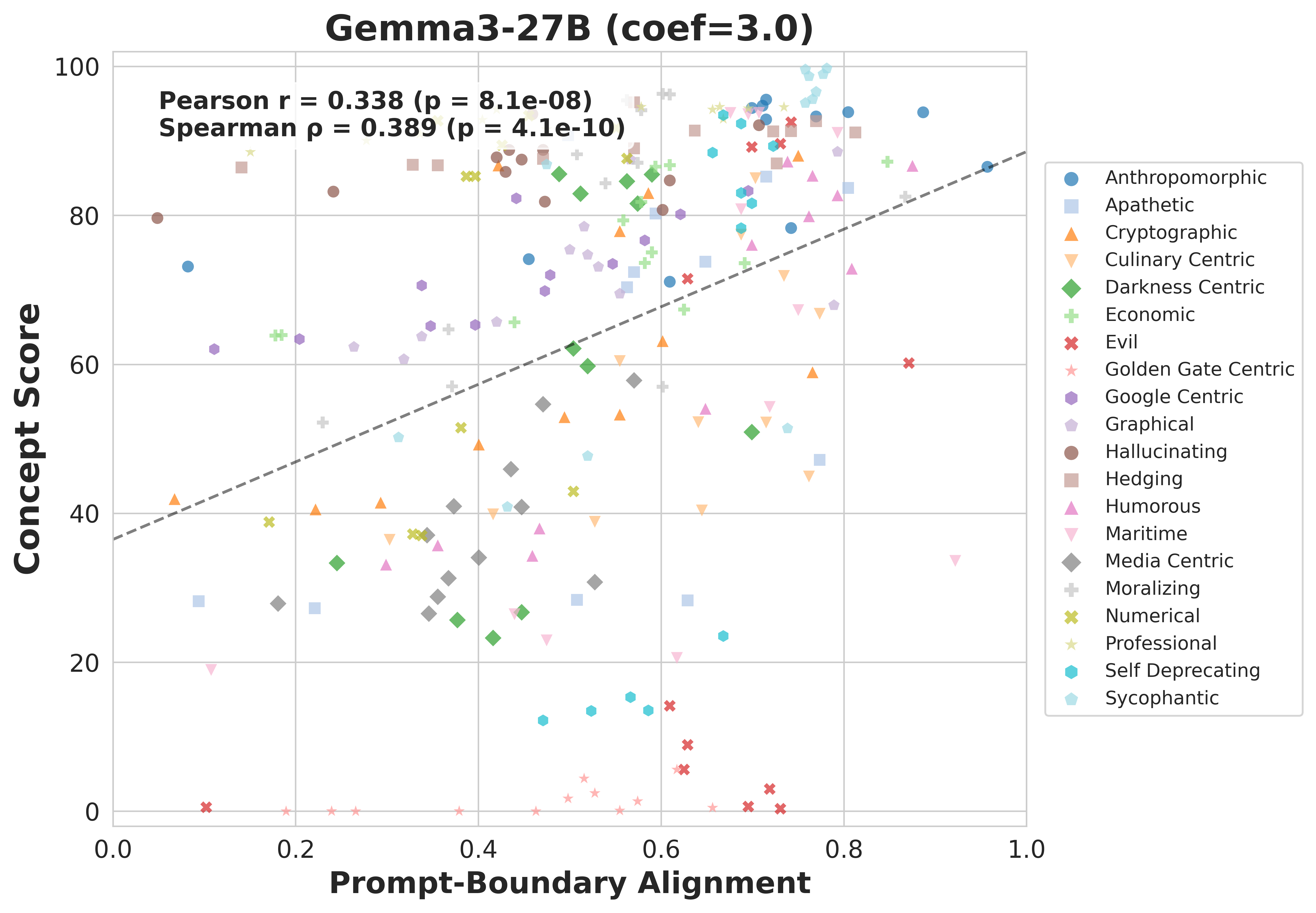 Pooled alignment vs concept score
