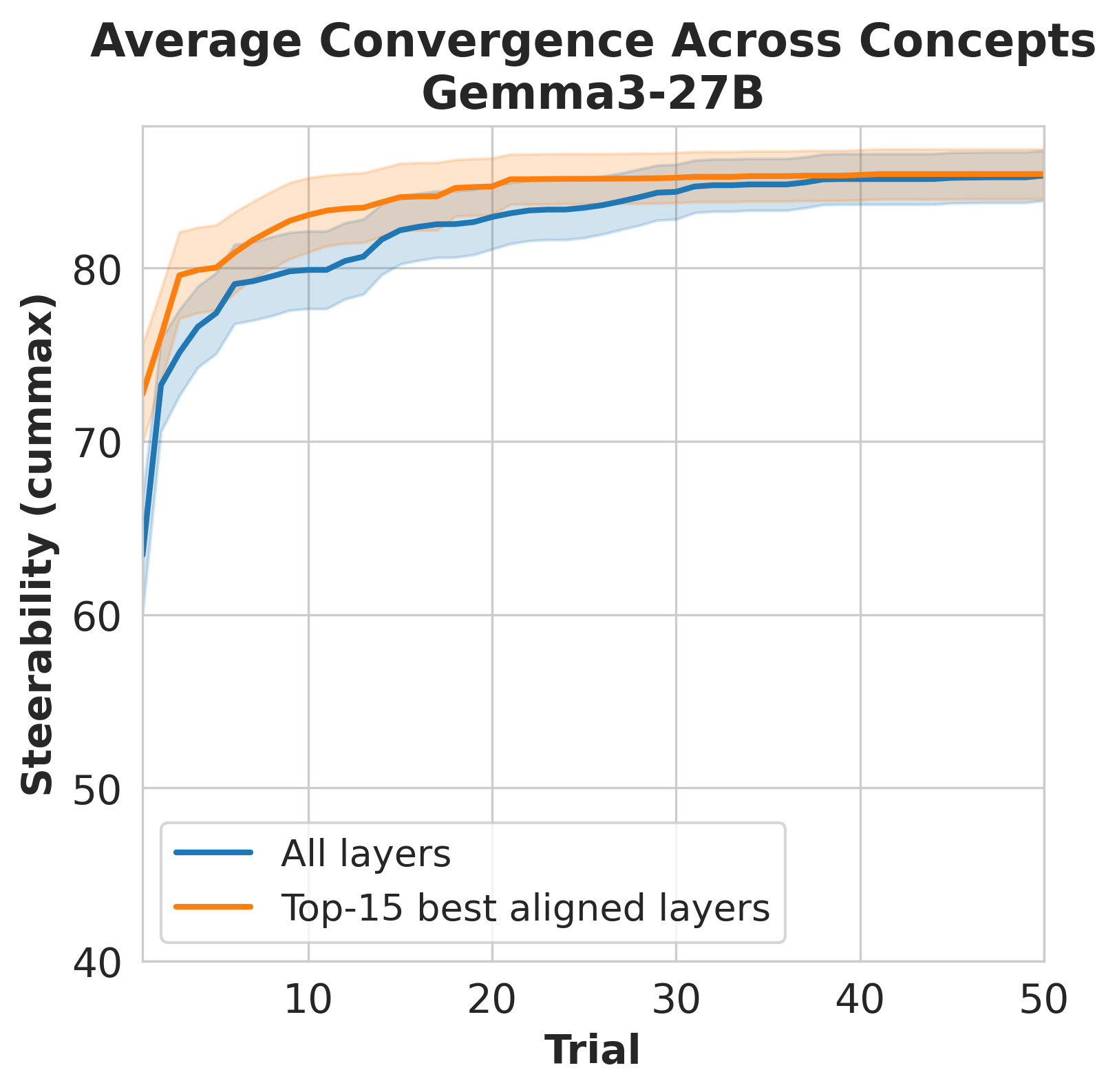 Top-15 vs all-layer convergence