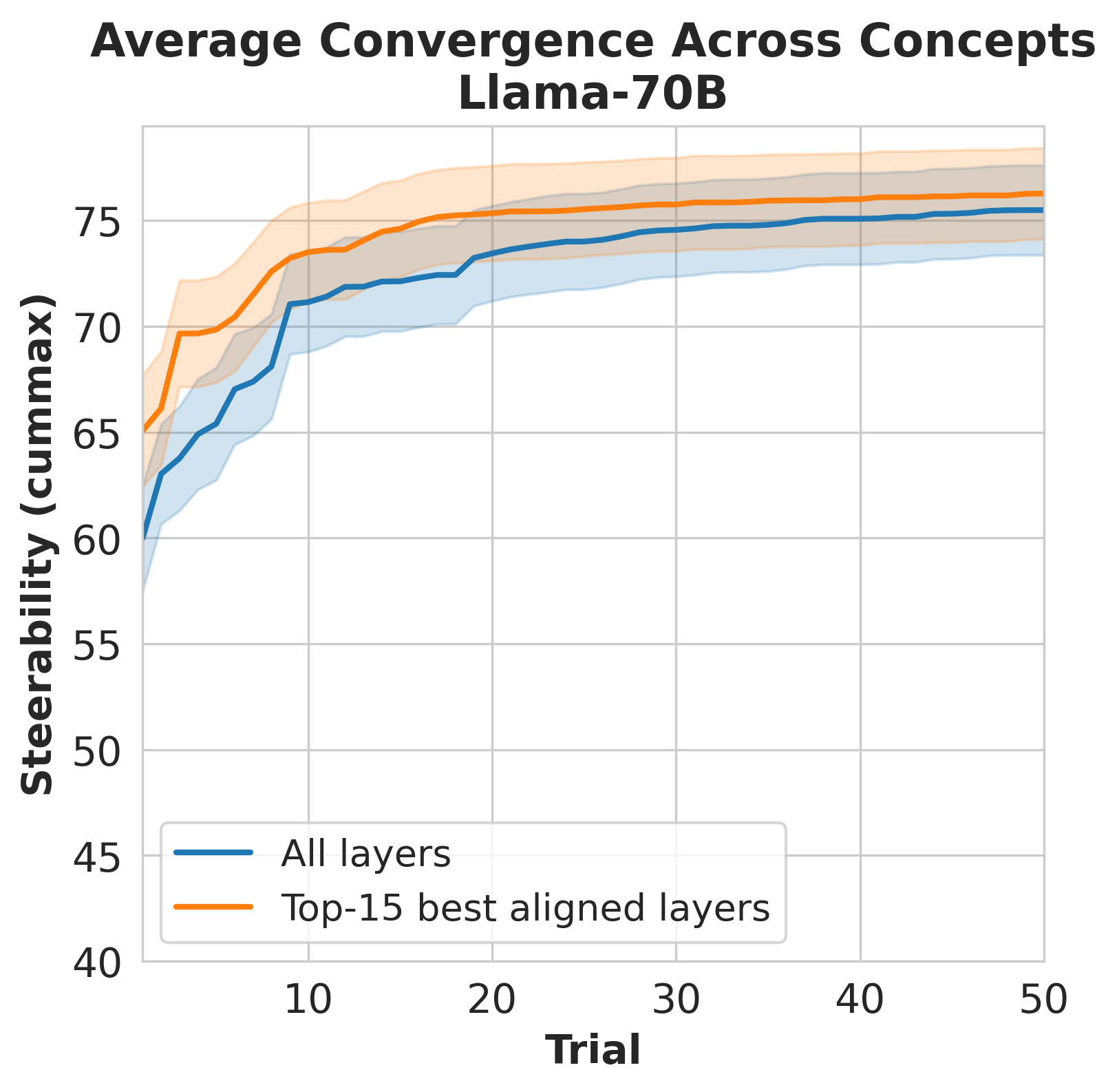 Llama-3.3-70B convergence: top-15 vs all