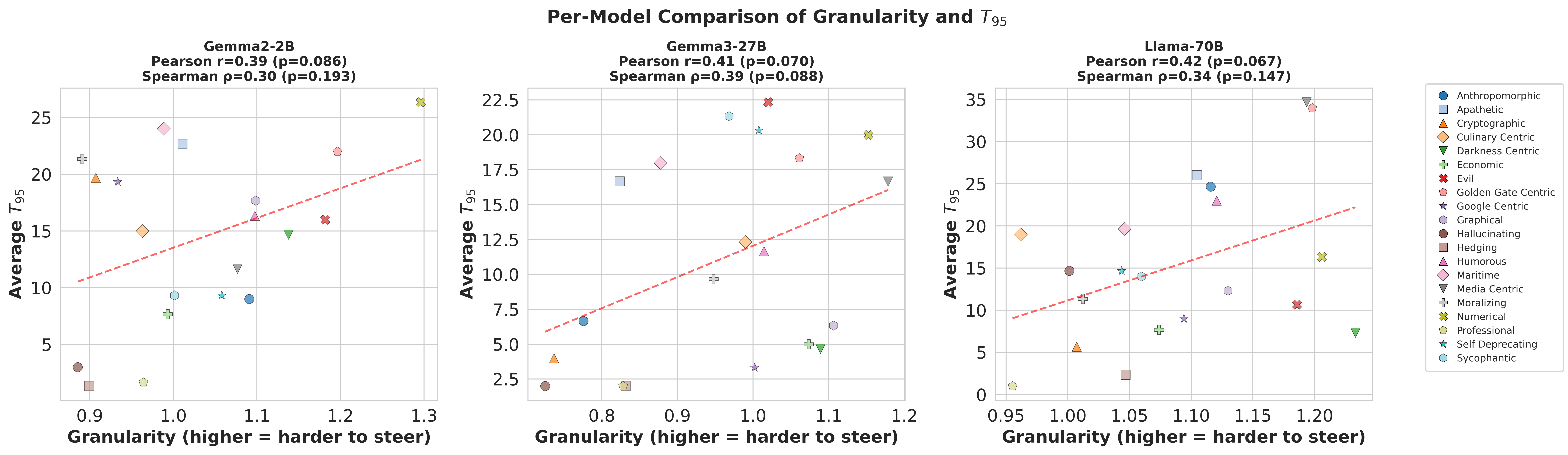 Per-model granularity vs T95