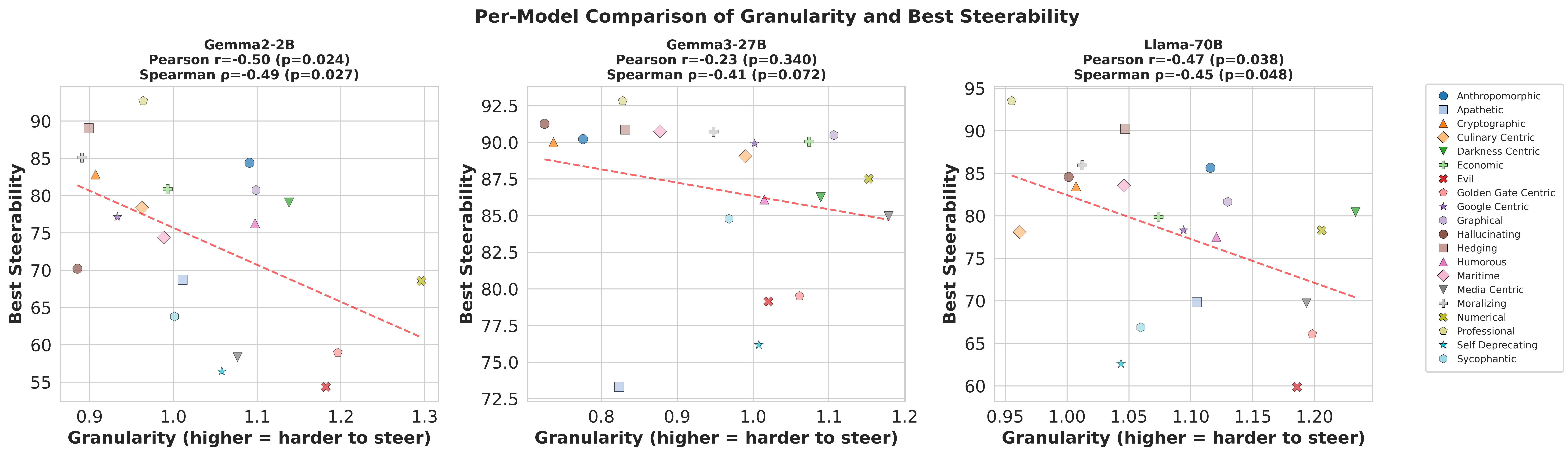 Per-model granularity vs peak utility